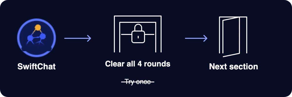 SwiftChat, then a locked gate: clear all 4 rounds, not try once. Then the next section opens.